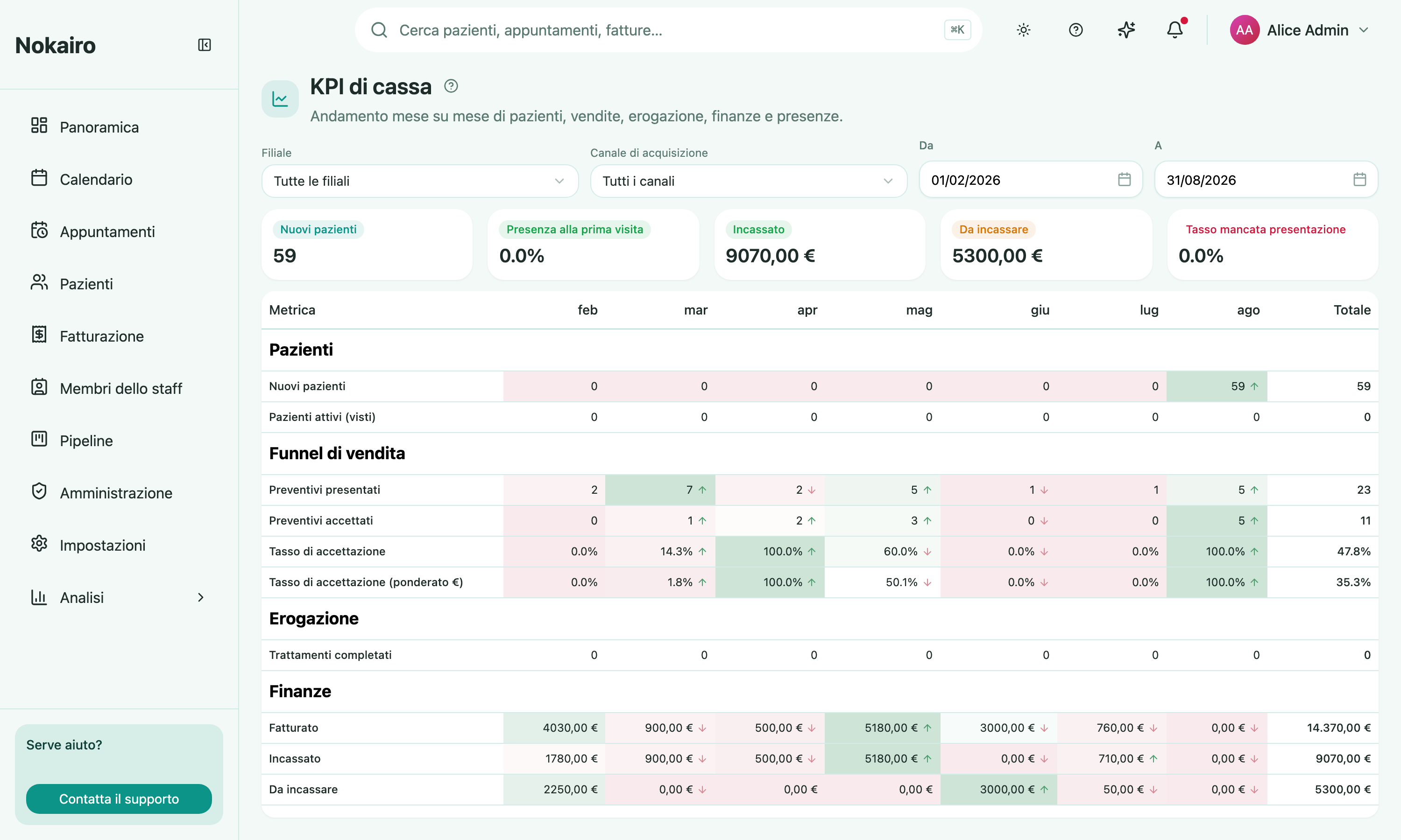 The cashflow KPI grid, showing patients, sales funnel, delivery, financials, and attendance metrics month by month with a total column.